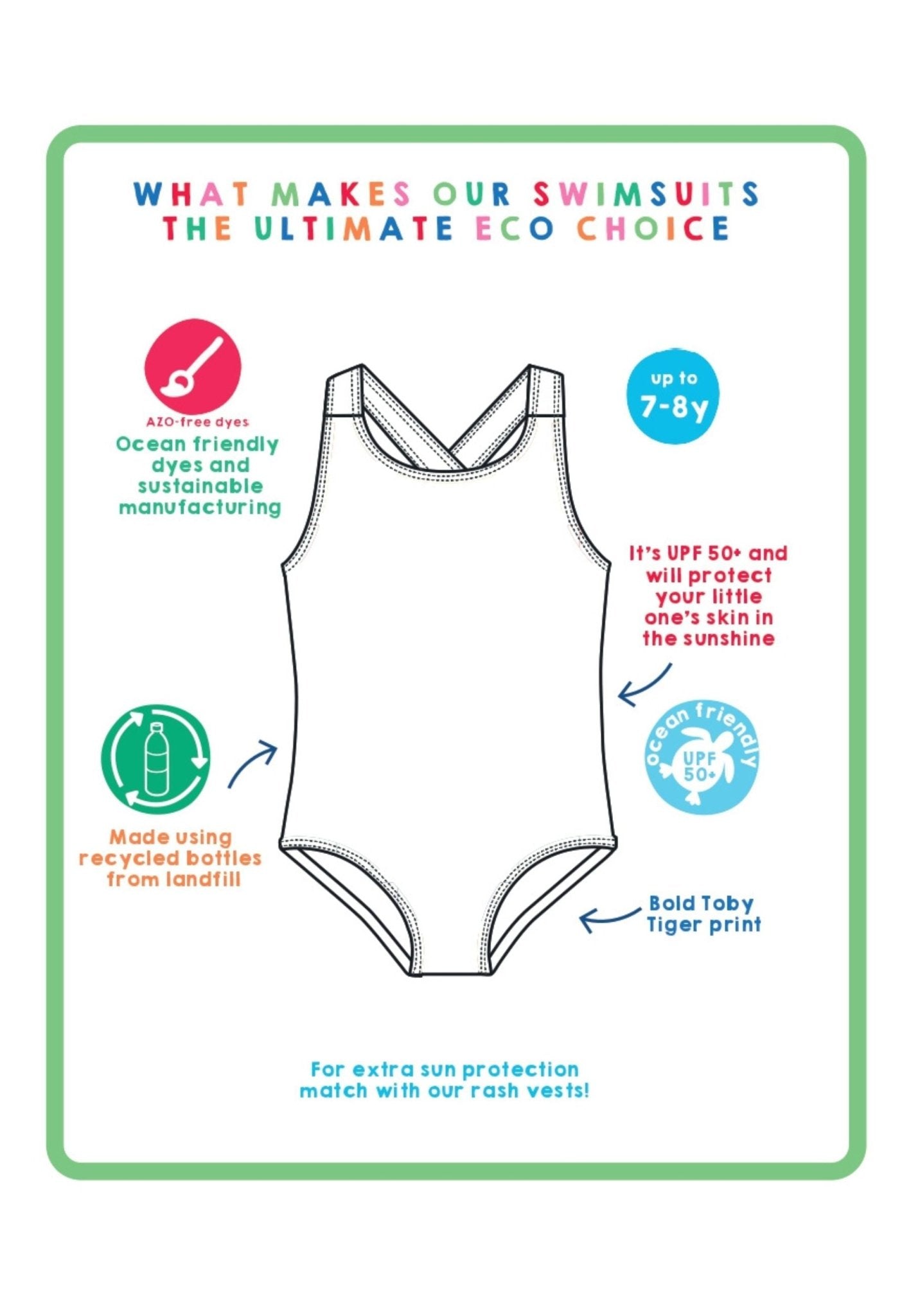 Infographic about eco-friendly swimsuits with a diagram of a swimsuit and sustainability information.